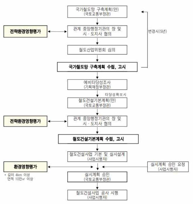 철도 사업 추진 단계별 환경영향평가 자료 : 전략환경영향평가 업무매뉴얼 환경부 2014. 1. 194p