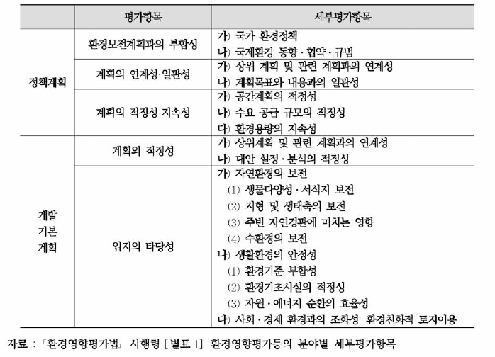 계획별 전략환경영향평가 세부평가항목