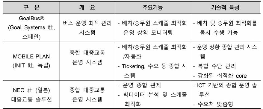 대중교통 운영기술 분석