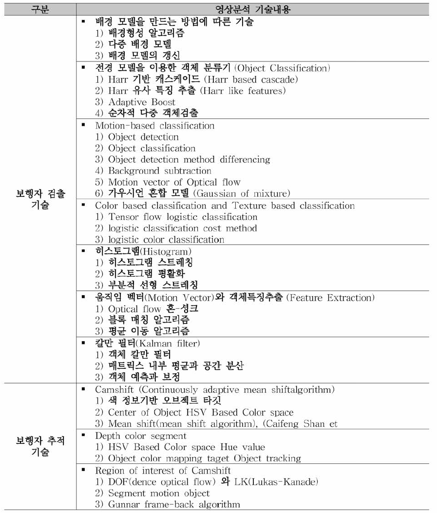 보행자 검출과 추적 기술에 관한 기법