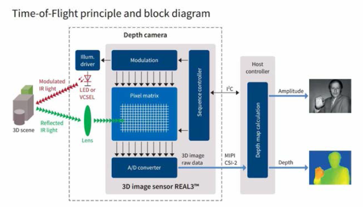 ToF 센서 기술 개념도