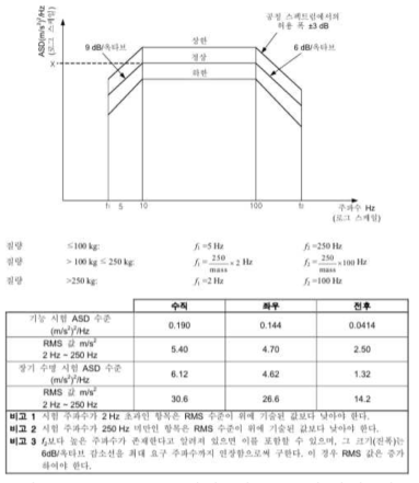 KS C IEC 61373에 따른 진동 ASD 스펙트럼 및 주파수