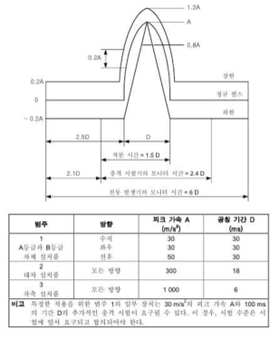 KS C IEC 61373에 따른 충격시험 펄스 형상