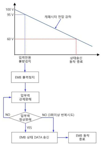 전원 이중계 구성 알고리즘