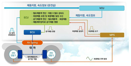 분산형고속열차 제동 블렌딩 제어