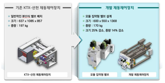 모듈집약형 제동제어장치