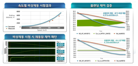 개발 제동시스템 실차 제동시험결과 및 블렌딩 제어 검증