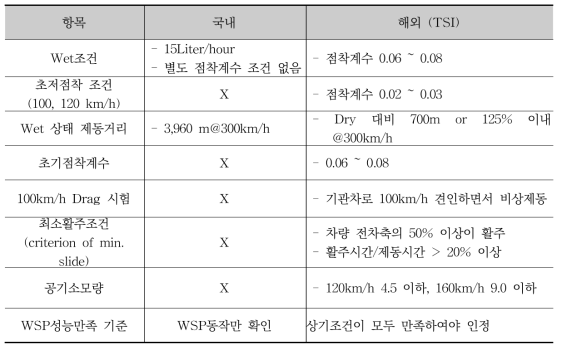 WSP 기술 비교 : 국내 및 해외(TSI) 조건