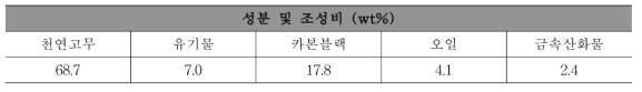 MRE 기지재로 사용한 천연고무 성분