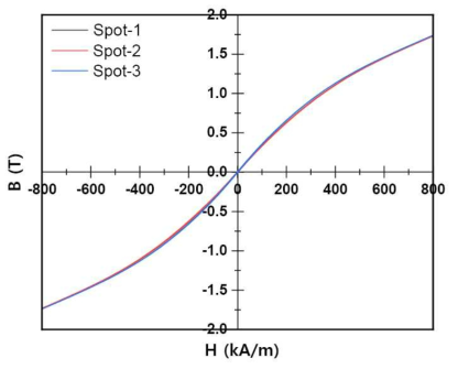 제작 MRE 소재 시편 B-H curve 측정 결과