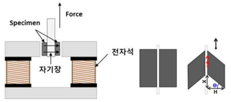 MRE 재료 시편의 전단강성 측정 원리