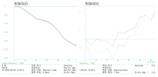 이송스테이지의 반복능 및 정확도 측정결과, (좌)보정 전, (우)보정 후