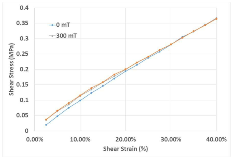 신규 시험 장치를 이용한 전단 강성-변형률 측정 결과