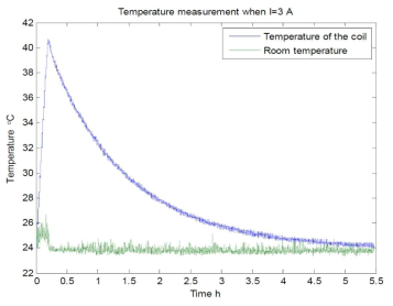 MRE 자기장 생성 코일의 전류 인가에 따른 온도 변화