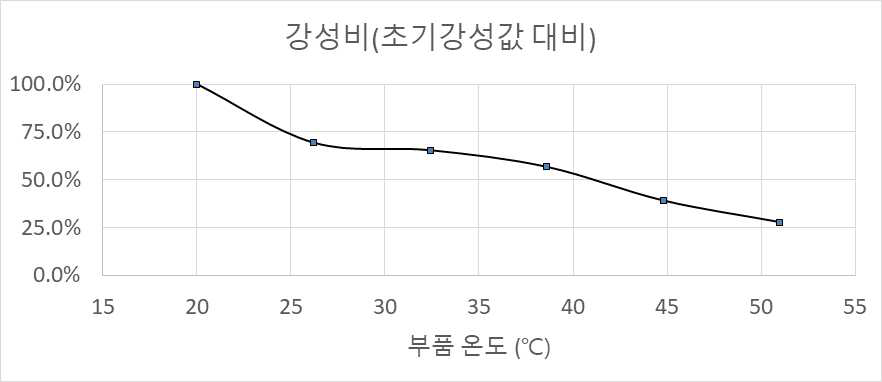 설계자속밀도 인가 시 온도에 따른 강성변화율