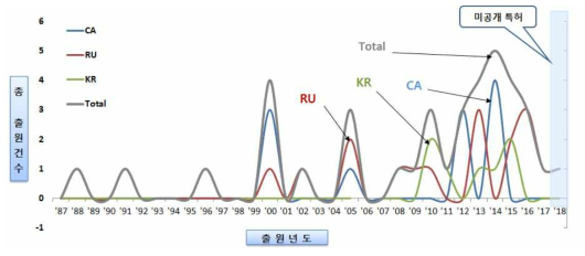 전체 연도별 동향