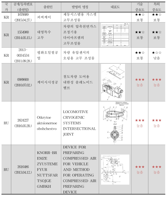 핵심특허의 주요 사항 및 경쟁력 1