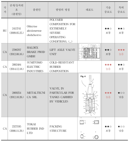 핵심특허의 주요 사항 및 경쟁력 2