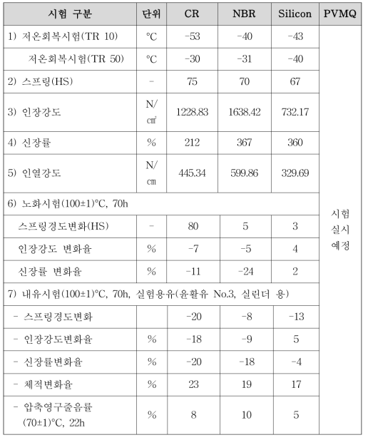 고무 재료 소재 시험 결과(패킹용 소재)