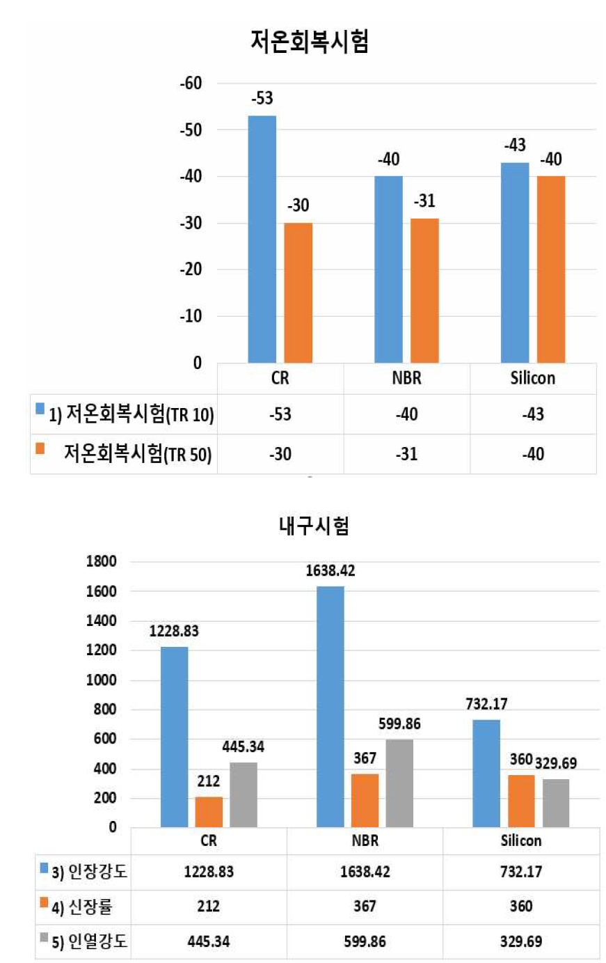 패킹용 고무 소재 특성 시험 결과 1