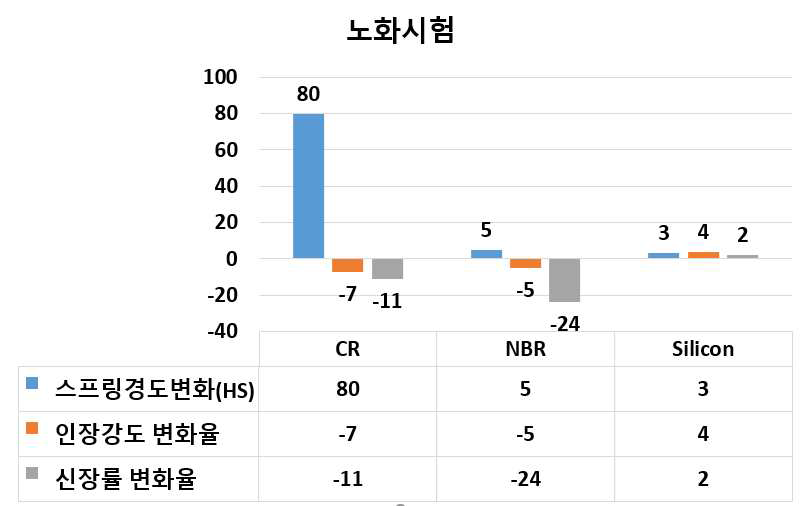 패킹용 고무 소재 특성 시험 결과 2