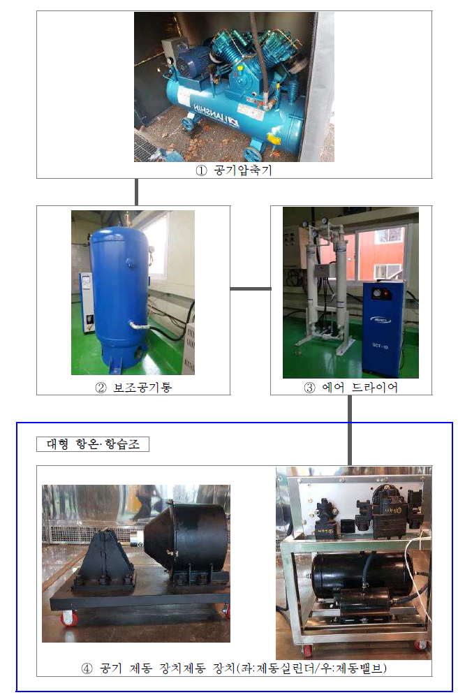 저온 환경과 제습 공기 공급을 위한 시스템 구성