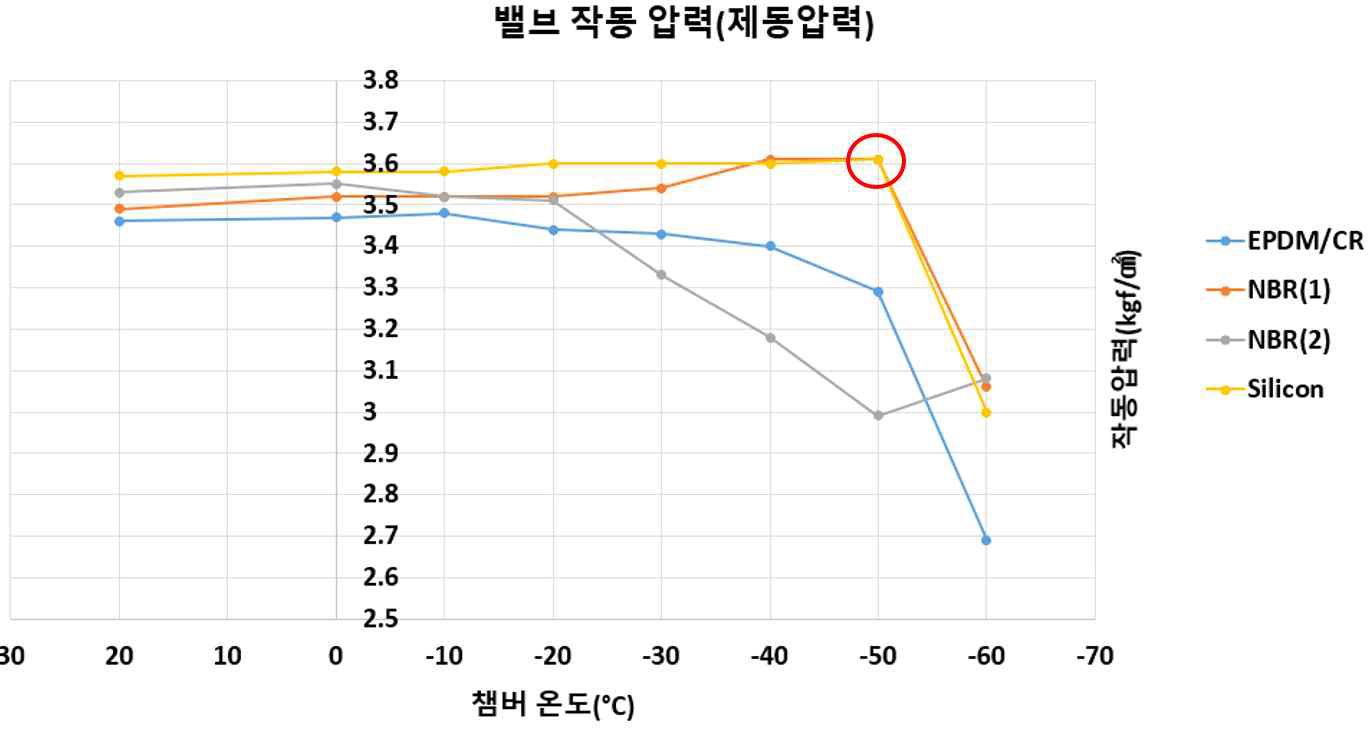 챔버 온도에 따른 제동 밸브의 작동압력(제동)