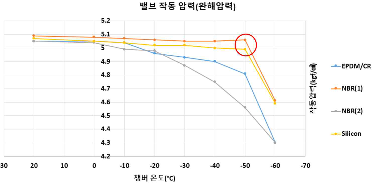 챔버 온도에 따른 제동 밸브의 작동압력(완해)