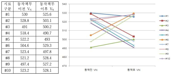 In 20 kA (8/20 ㎲) 동작책무(15회) 시험 전/후의 VN 특성 변화