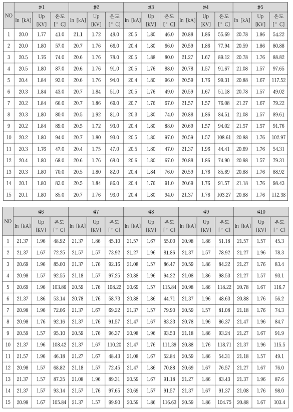 In 20 kA (8/20 ㎲) 동작책무(15회) 시험의 제한전압 Up과 온도상승 측정