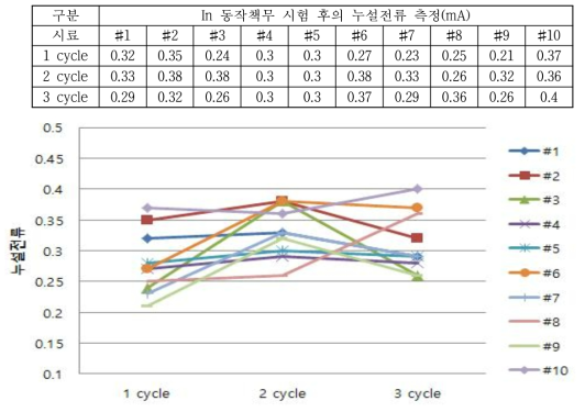 In 20 kA (8/20 ㎲) 동작책무(15회) 시험 후의 누설전류 변화