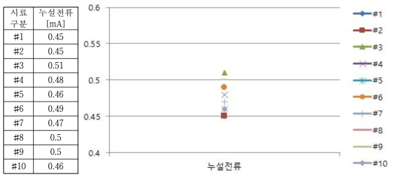 Imax 40 kA (8/20 ㎲) 동작책무(15회) 시험 후의 누설전류 변화