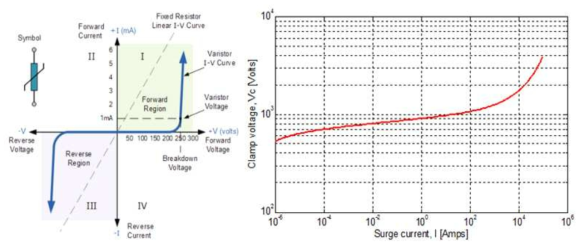 II등급 서지보호소자(MOV)의 V-I 특성 곡선