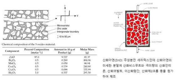 열폭주 방지 서지보호소자(TPMOV)의 구조(TPMOV, Thermal-runaway Protective Metal Oxide Varistor)