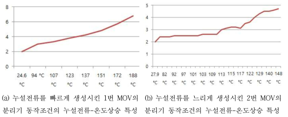 서지보호장치(SPD)의 열안전성 시험결과