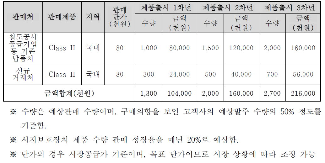 판매처 현황 및 예상 매출액