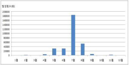 2017년 전국 월별 낙뢰발생 횟수 (기상청 낙뢰연보)