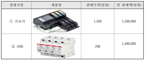 교체예고표시 기능을 가진 해외 선진업체 제품