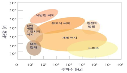 서지(surge)와 노이즈(noise) 구분 및 종류