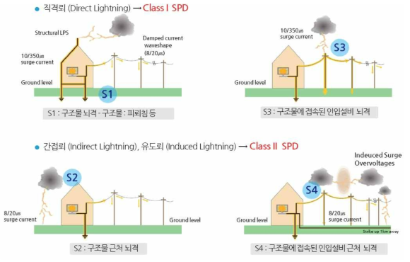 KS C IEC 62305-4에 따른 서지의 특성과 보호대책의 구분