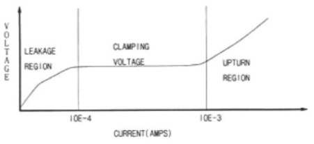 서지 보호소자(MOV)의 V-I 특성