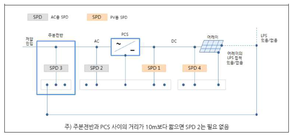 서지보호장치(SPD) 선정 및 설치에 관한 기술지침(KECG-9102:2015)