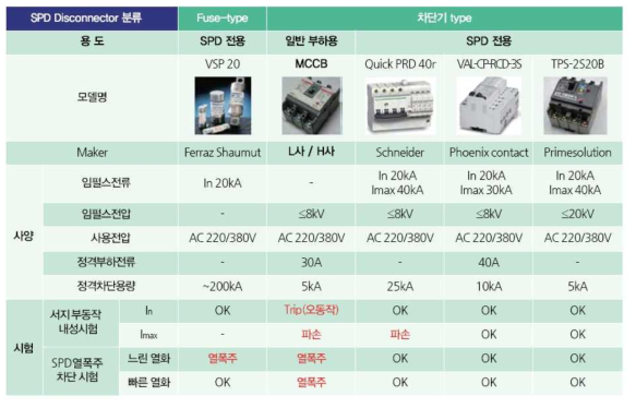 전원용 서지보호장치(SPD) 제품별 사양 분석