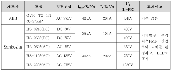 해외 선진 교체표시기능형 서지보호장치(SPD) 제품의 사양 분석