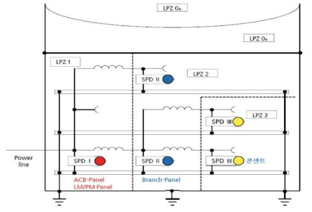 SPD의 설치위치별 전압보호 수준
