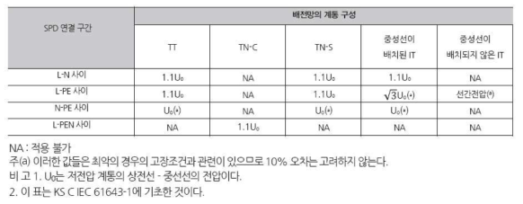 KS C IEC 60364-5-53의 표53.B - 요구되는 연속동작전압(Uc)