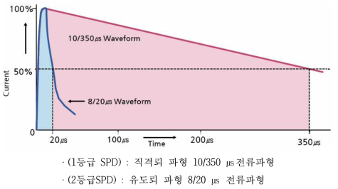 서지보호장치(SPD)의 서지보호 등급별 성능시험 파형