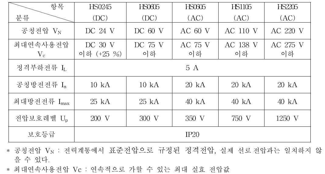 KRS SG 0018-19(R) 신호용 접속단자의 정격성능