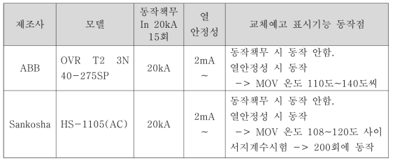 기존 선진제품의 “교체예고” 동작시험 분석시험 결과 종합