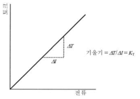 토크-전기자 전류